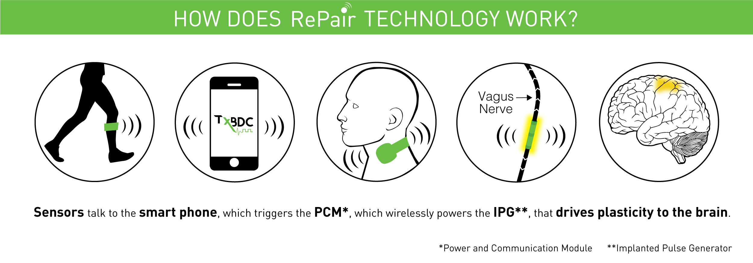 RePair Technology